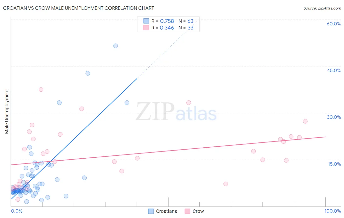 Croatian vs Crow Male Unemployment
