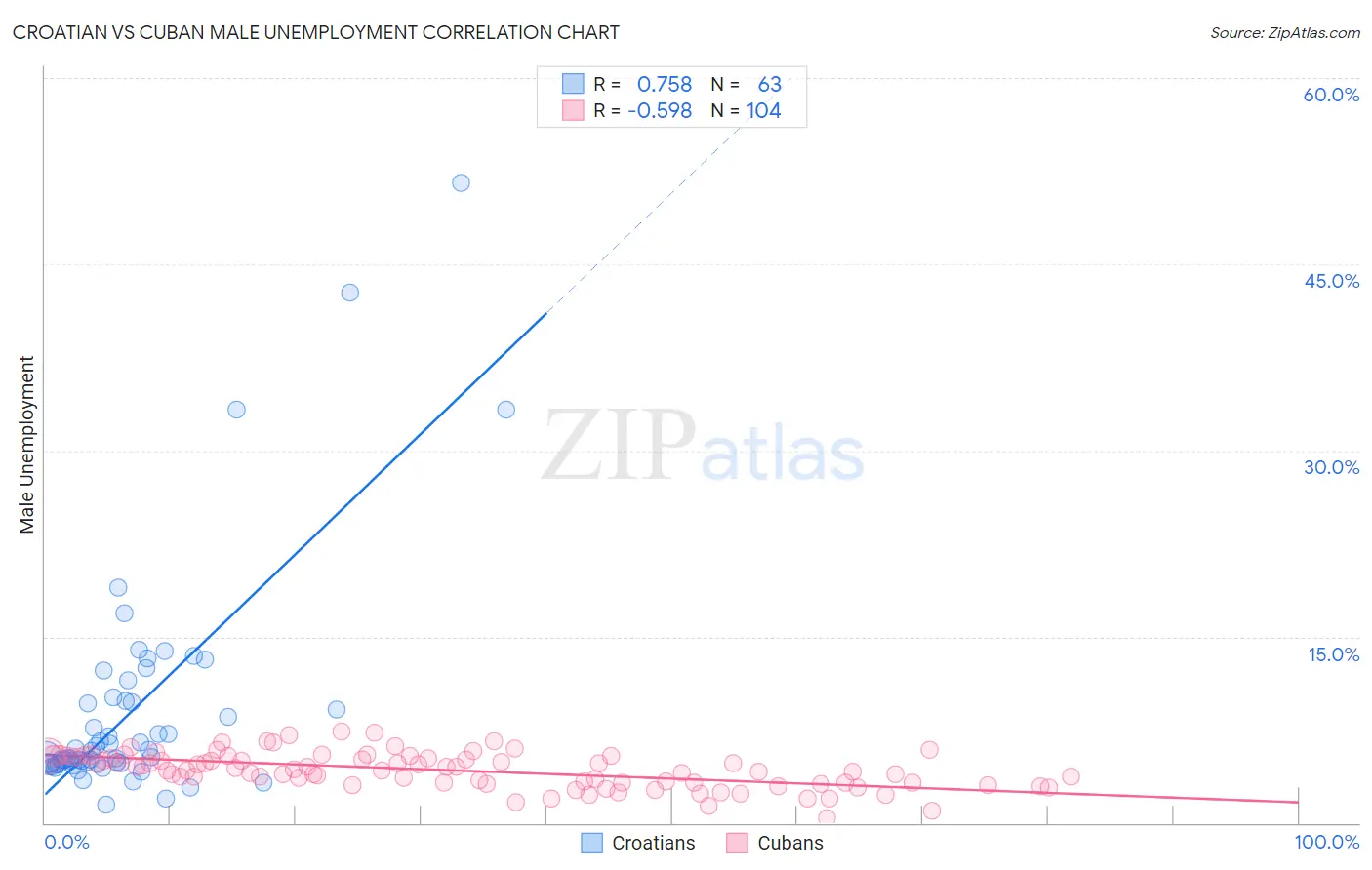 Croatian vs Cuban Male Unemployment