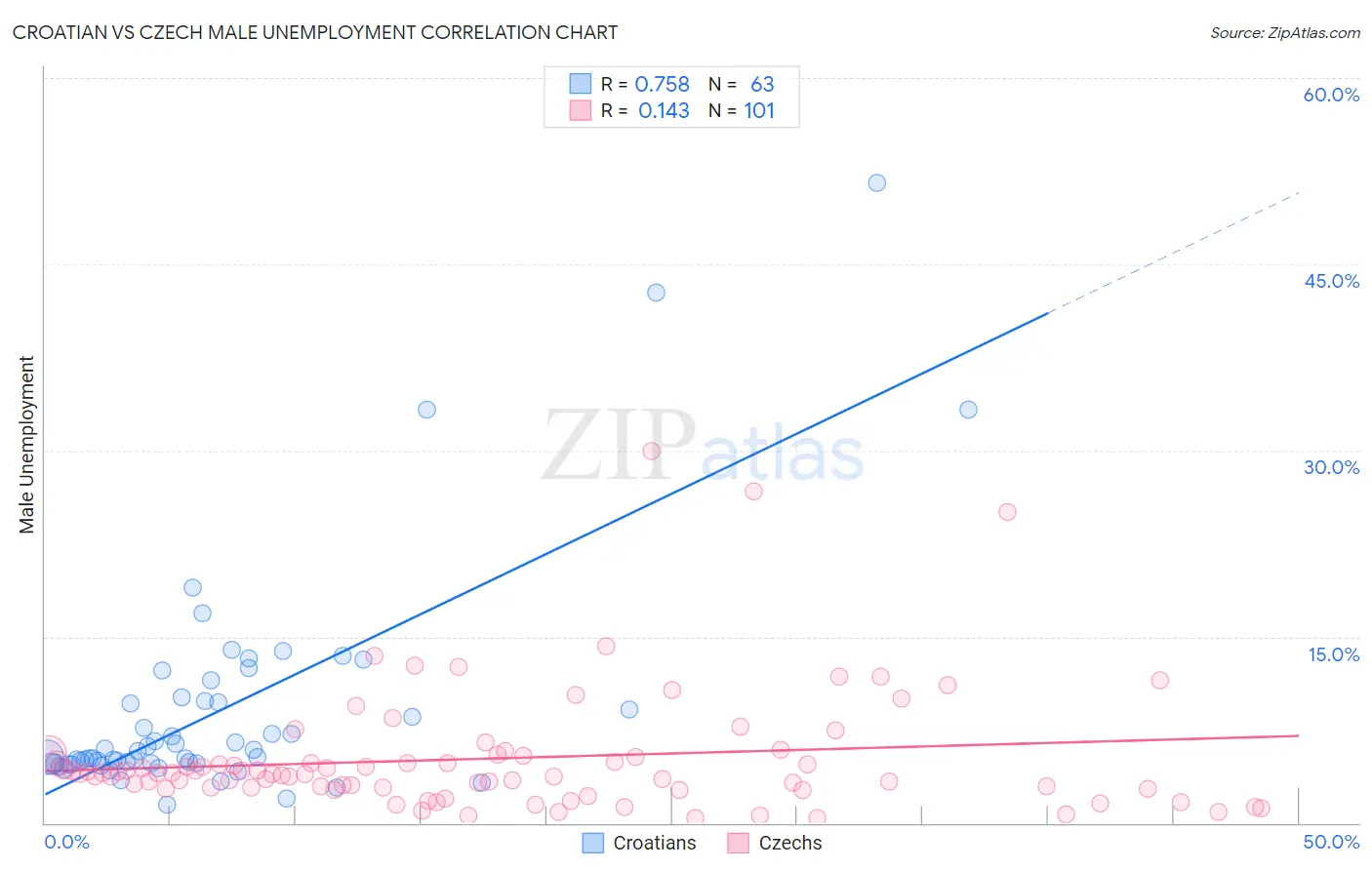 Croatian vs Czech Male Unemployment