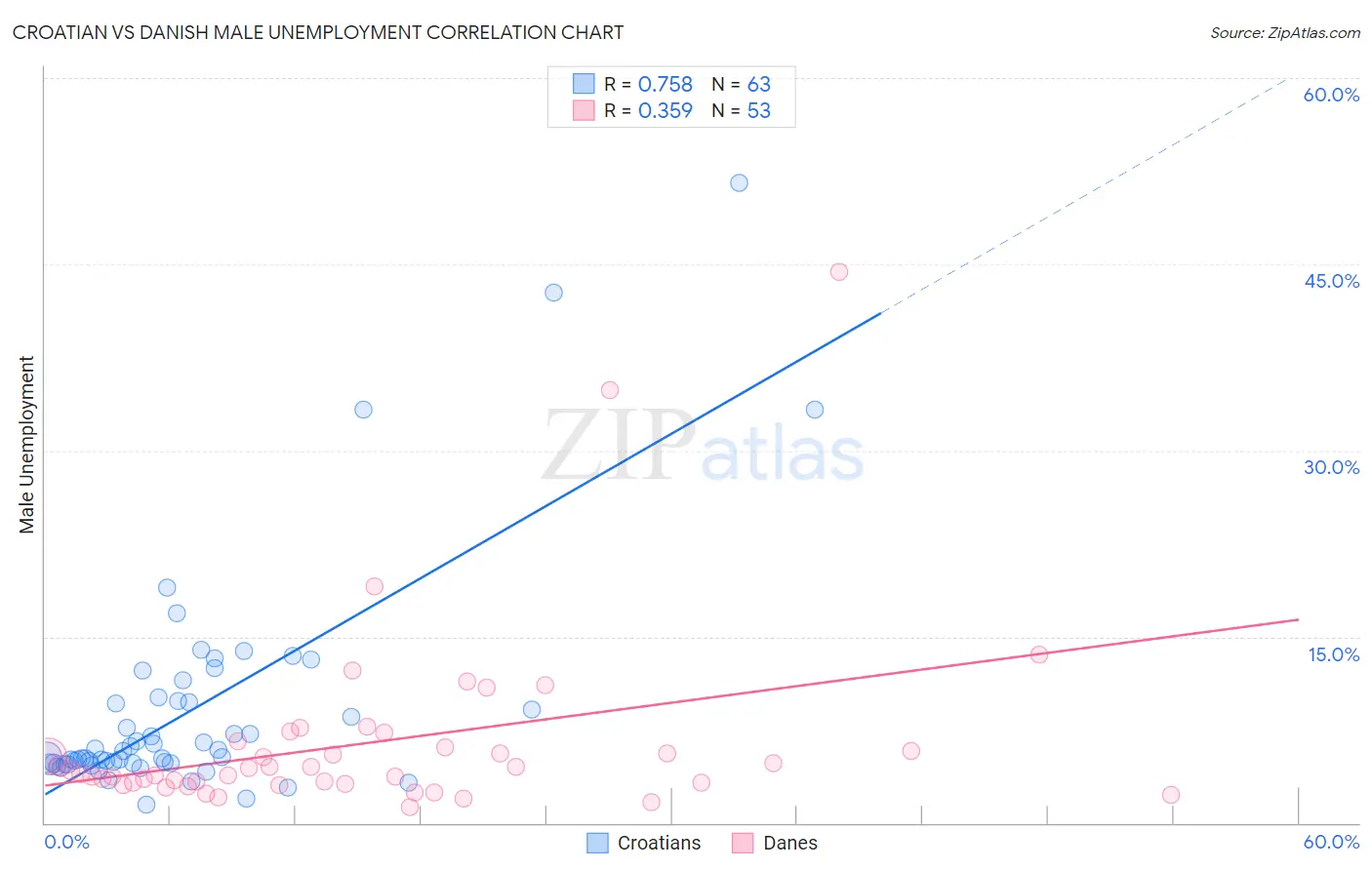 Croatian vs Danish Male Unemployment