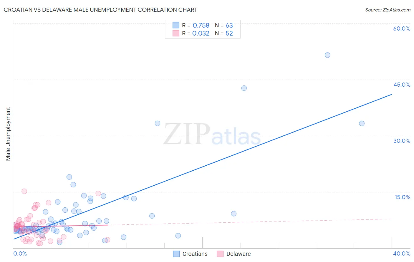 Croatian vs Delaware Male Unemployment