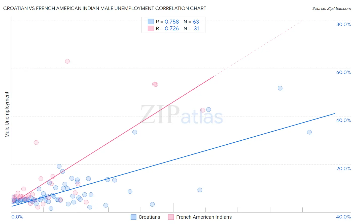 Croatian vs French American Indian Male Unemployment