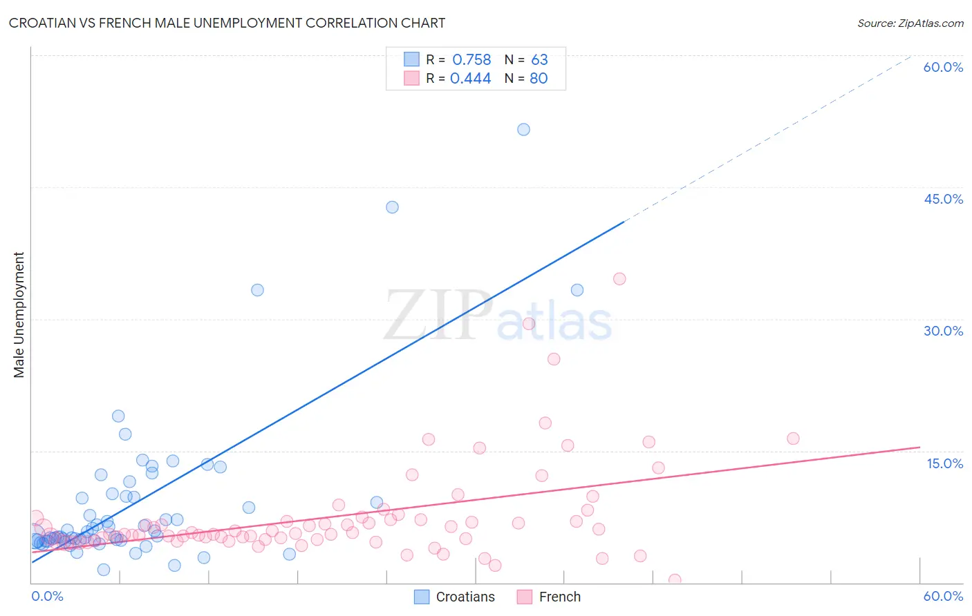 Croatian vs French Male Unemployment