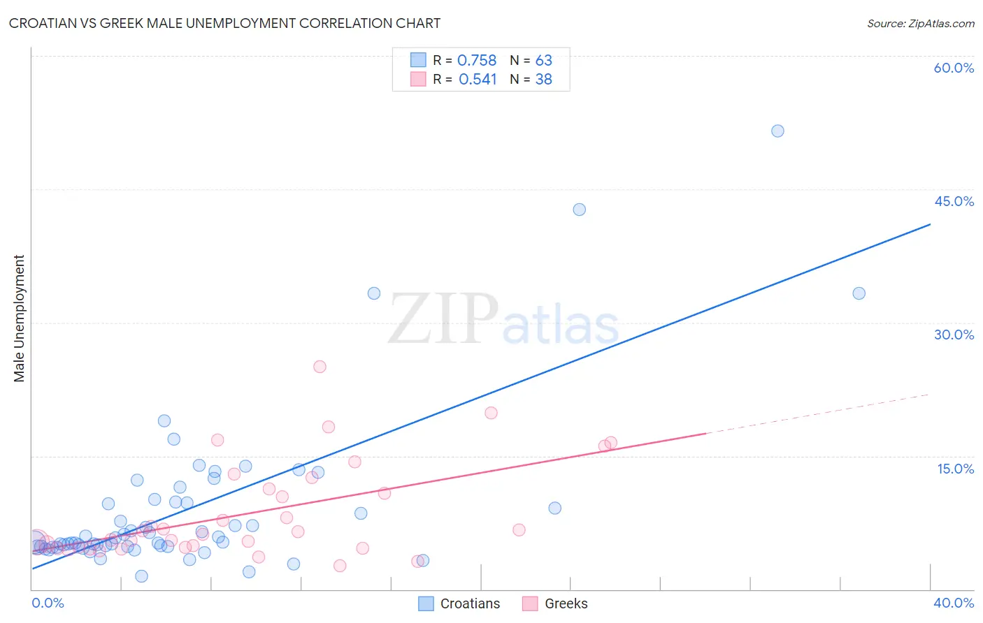 Croatian vs Greek Male Unemployment