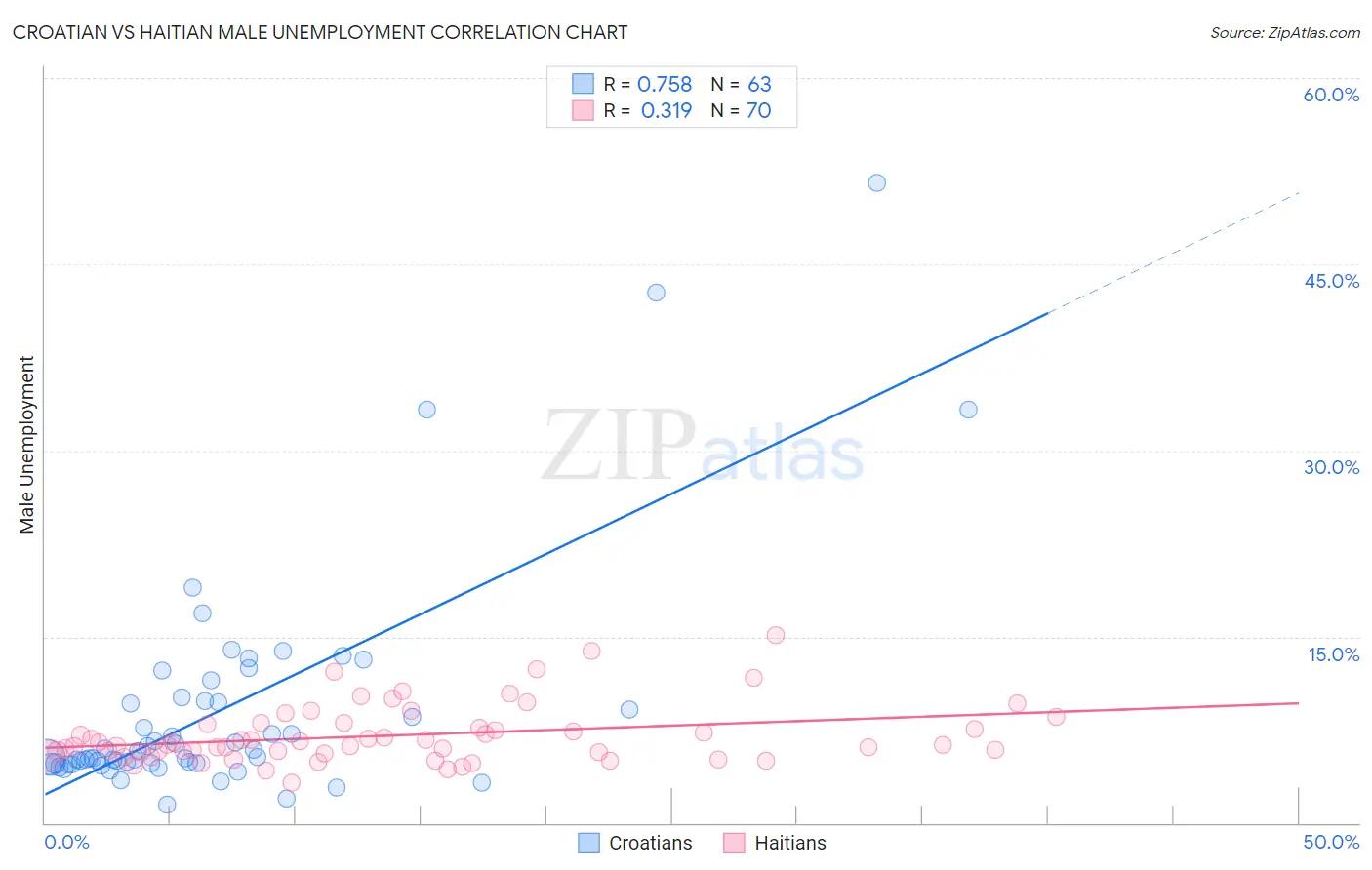 Croatian vs Haitian Male Unemployment