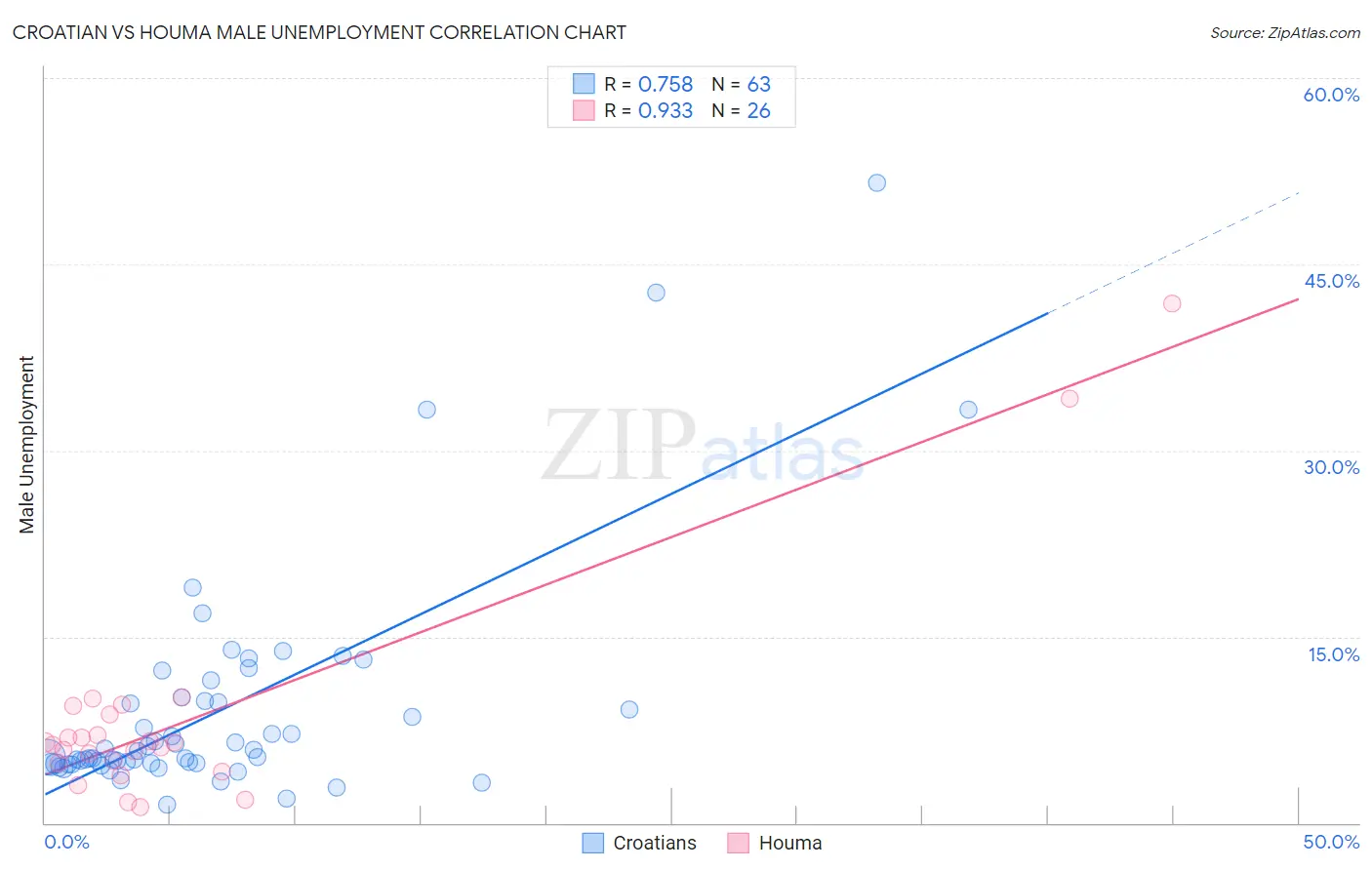 Croatian vs Houma Male Unemployment