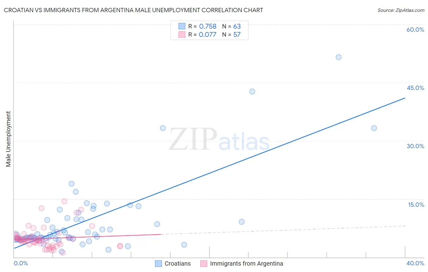 Croatian vs Immigrants from Argentina Male Unemployment