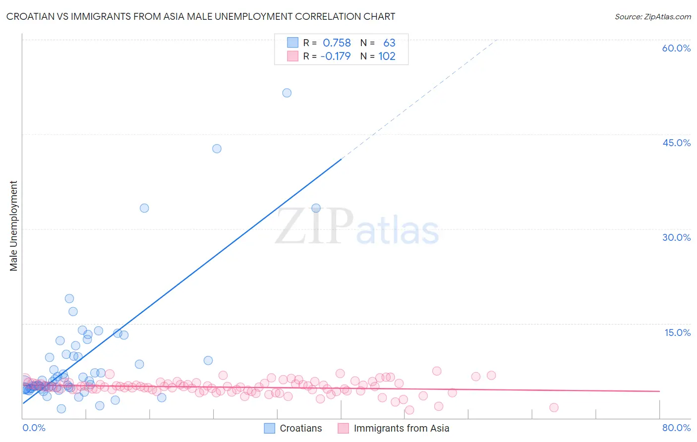 Croatian vs Immigrants from Asia Male Unemployment