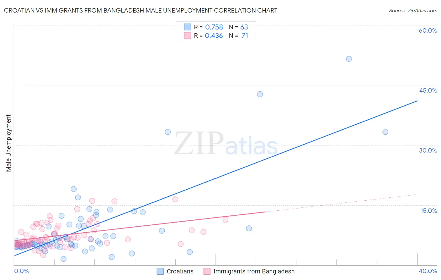 Croatian vs Immigrants from Bangladesh Male Unemployment