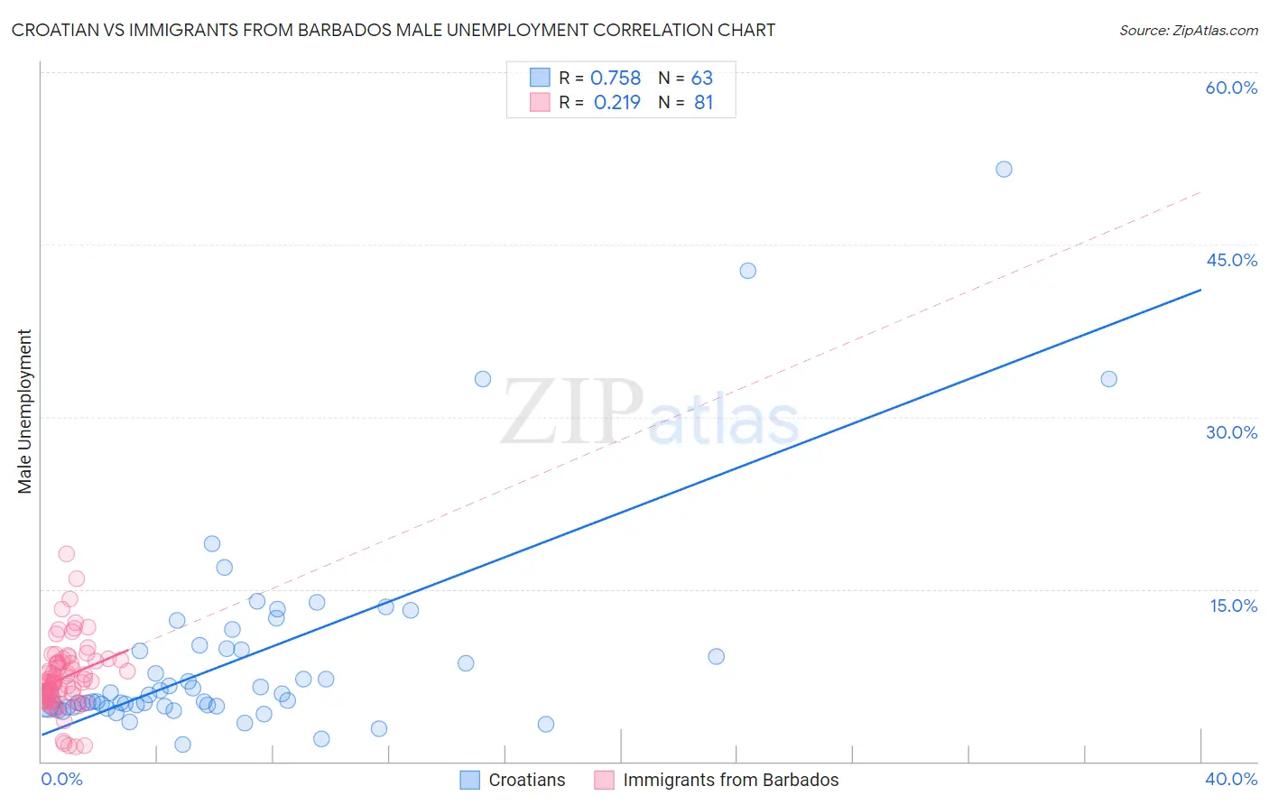 Croatian vs Immigrants from Barbados Male Unemployment