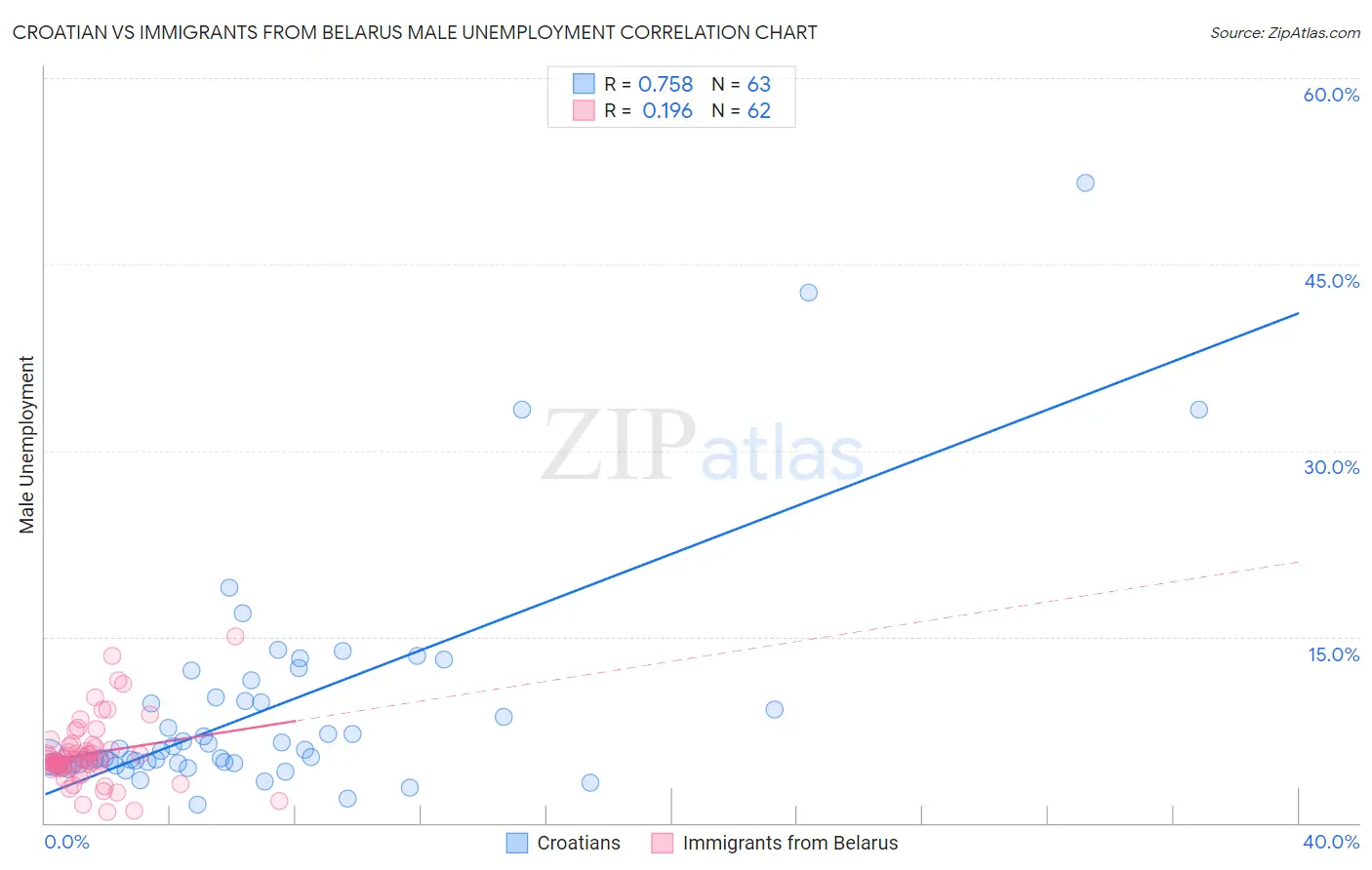 Croatian vs Immigrants from Belarus Male Unemployment