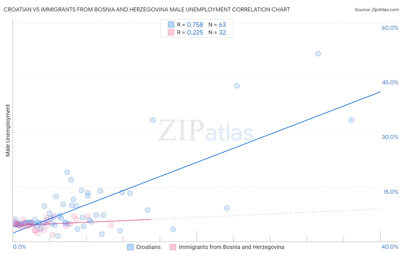 Croatian vs Immigrants from Bosnia and Herzegovina Male Unemployment