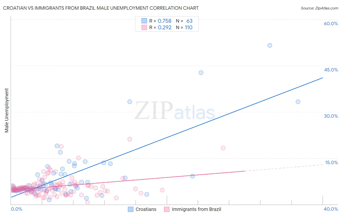Croatian vs Immigrants from Brazil Male Unemployment