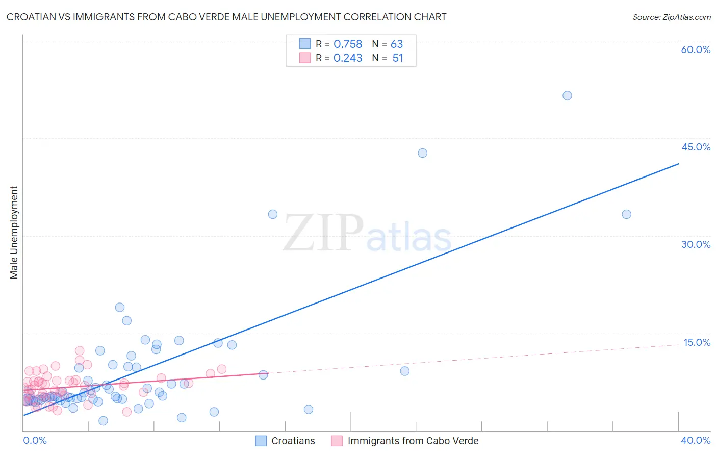 Croatian vs Immigrants from Cabo Verde Male Unemployment