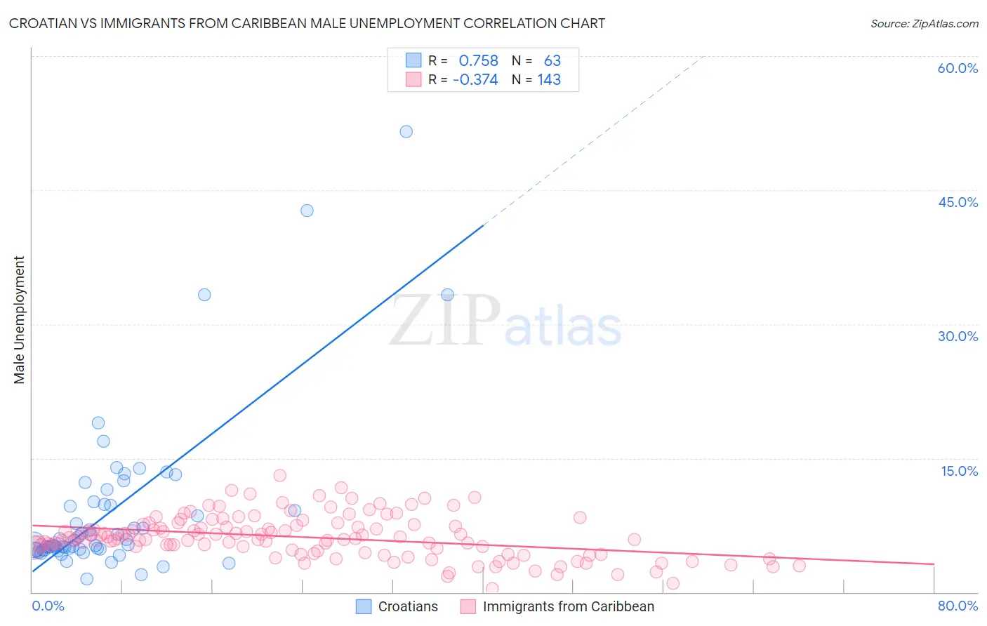 Croatian vs Immigrants from Caribbean Male Unemployment