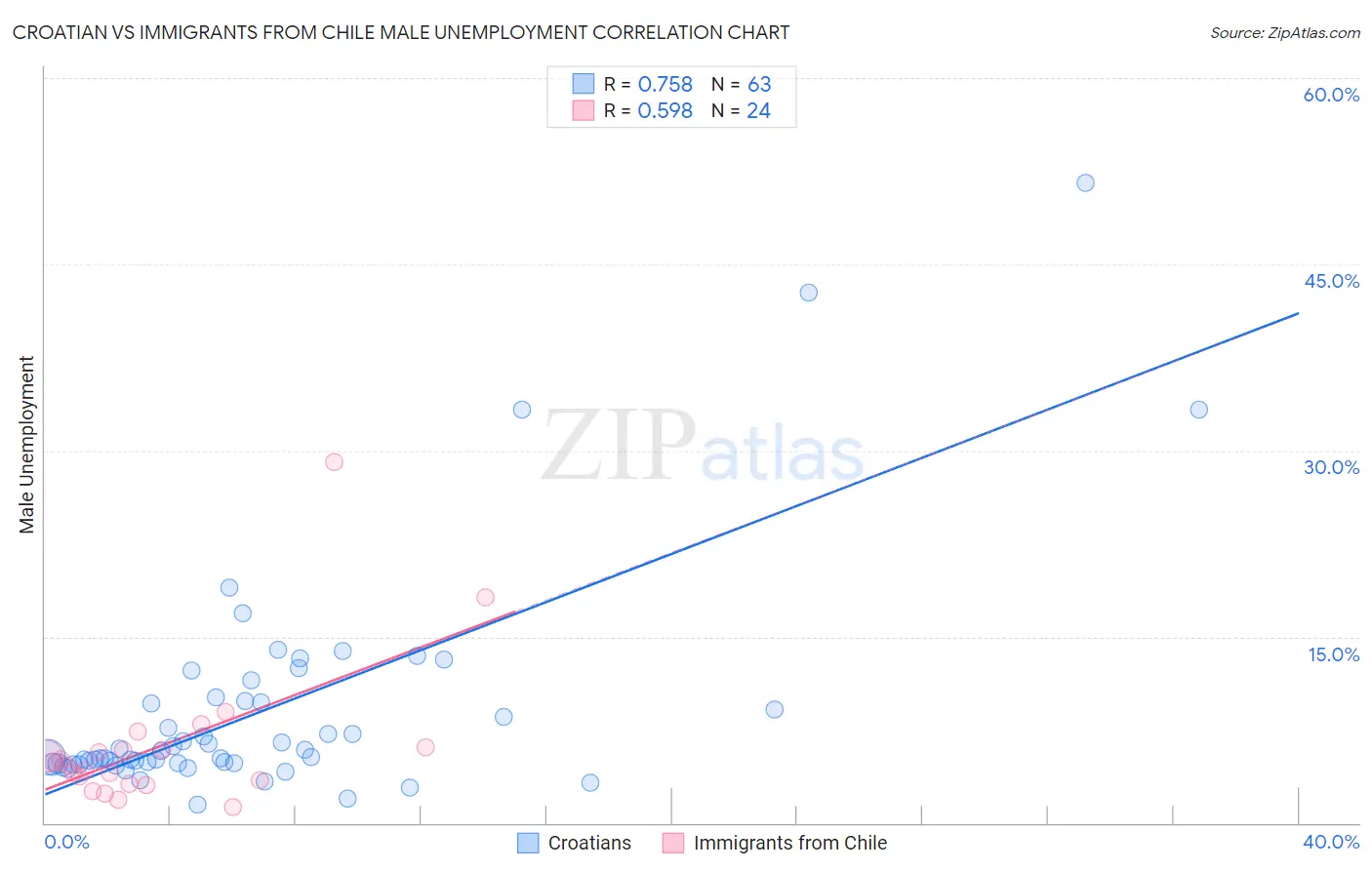 Croatian vs Immigrants from Chile Male Unemployment