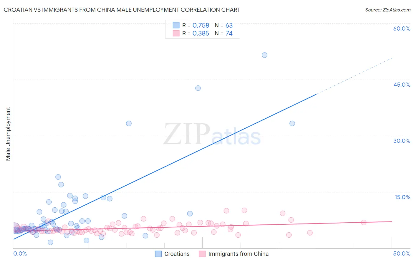 Croatian vs Immigrants from China Male Unemployment