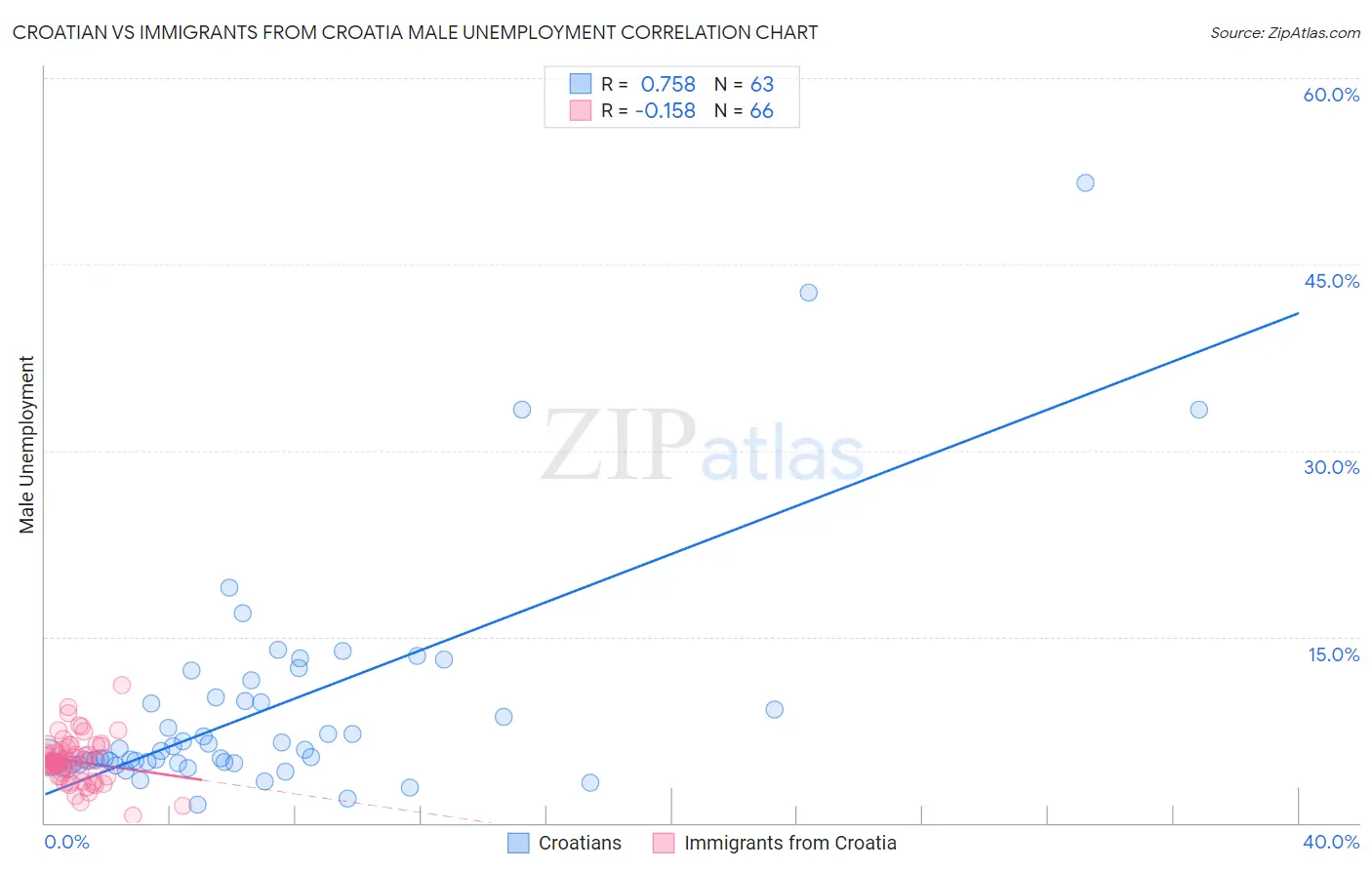 Croatian vs Immigrants from Croatia Male Unemployment