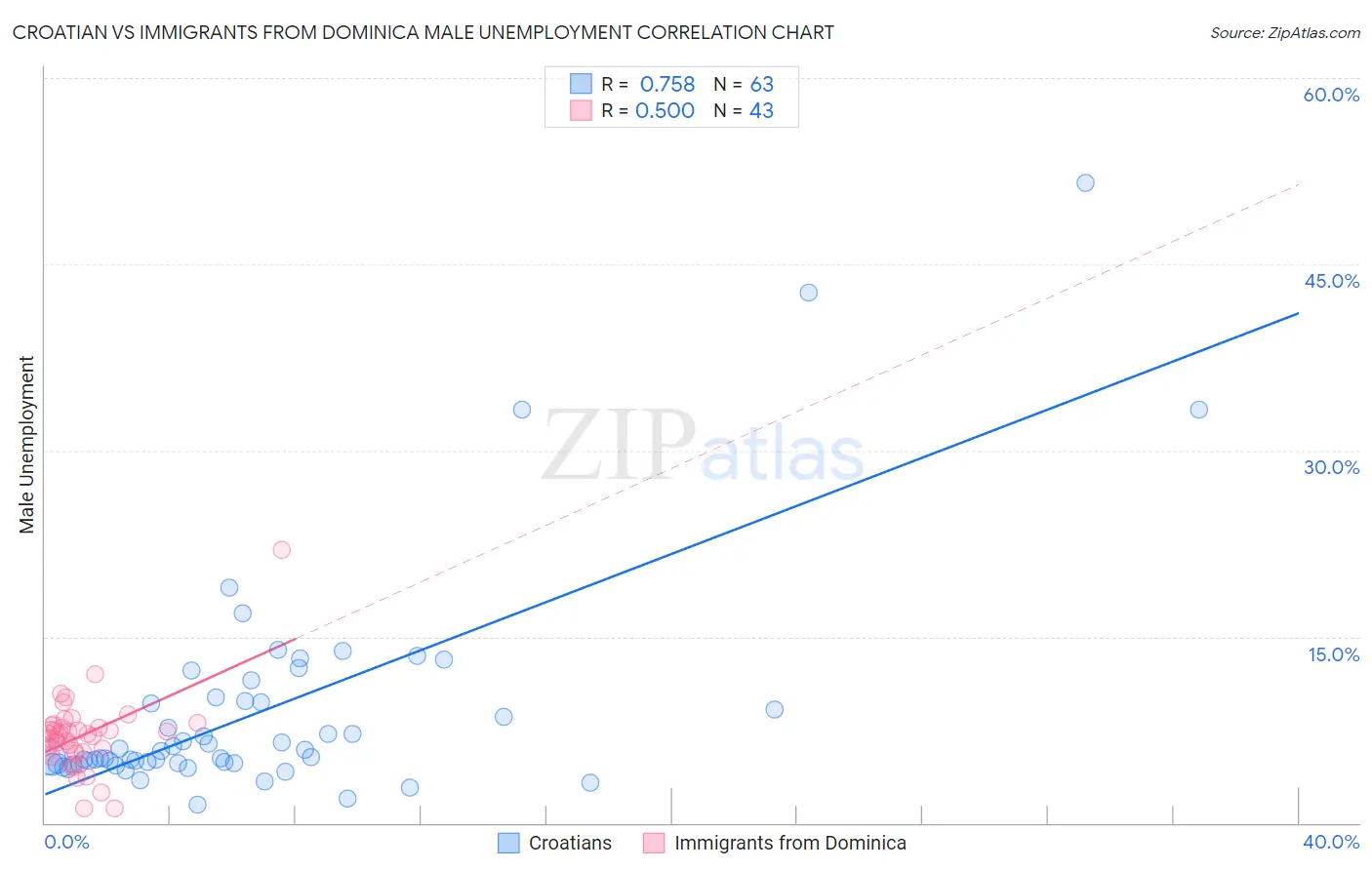 Croatian vs Immigrants from Dominica Male Unemployment