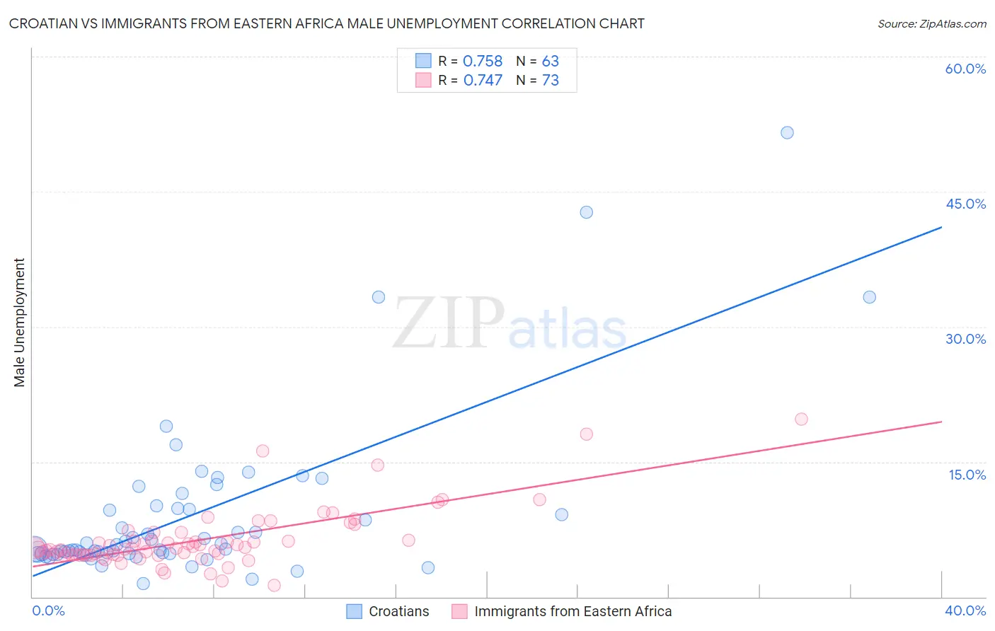Croatian vs Immigrants from Eastern Africa Male Unemployment