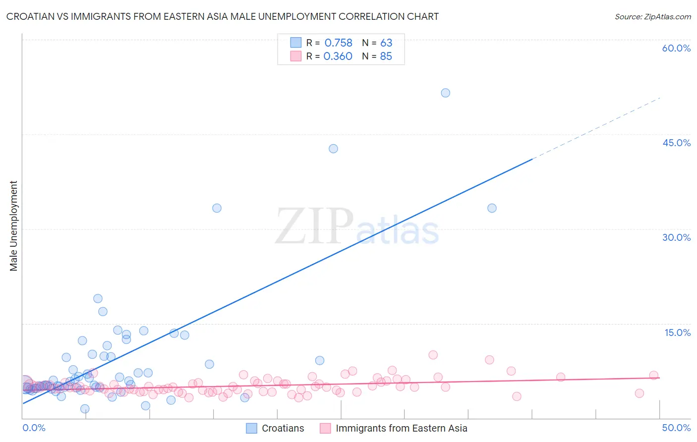 Croatian vs Immigrants from Eastern Asia Male Unemployment