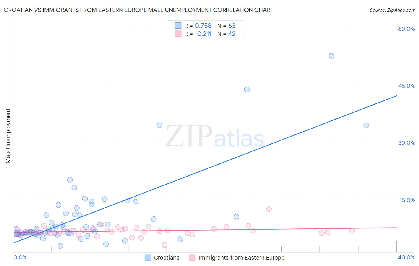 Croatian vs Immigrants from Eastern Europe Male Unemployment