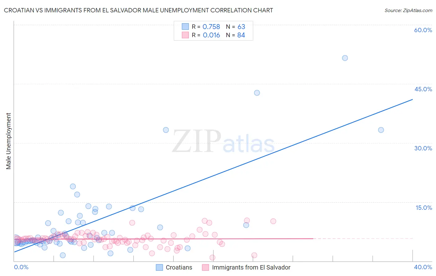 Croatian vs Immigrants from El Salvador Male Unemployment