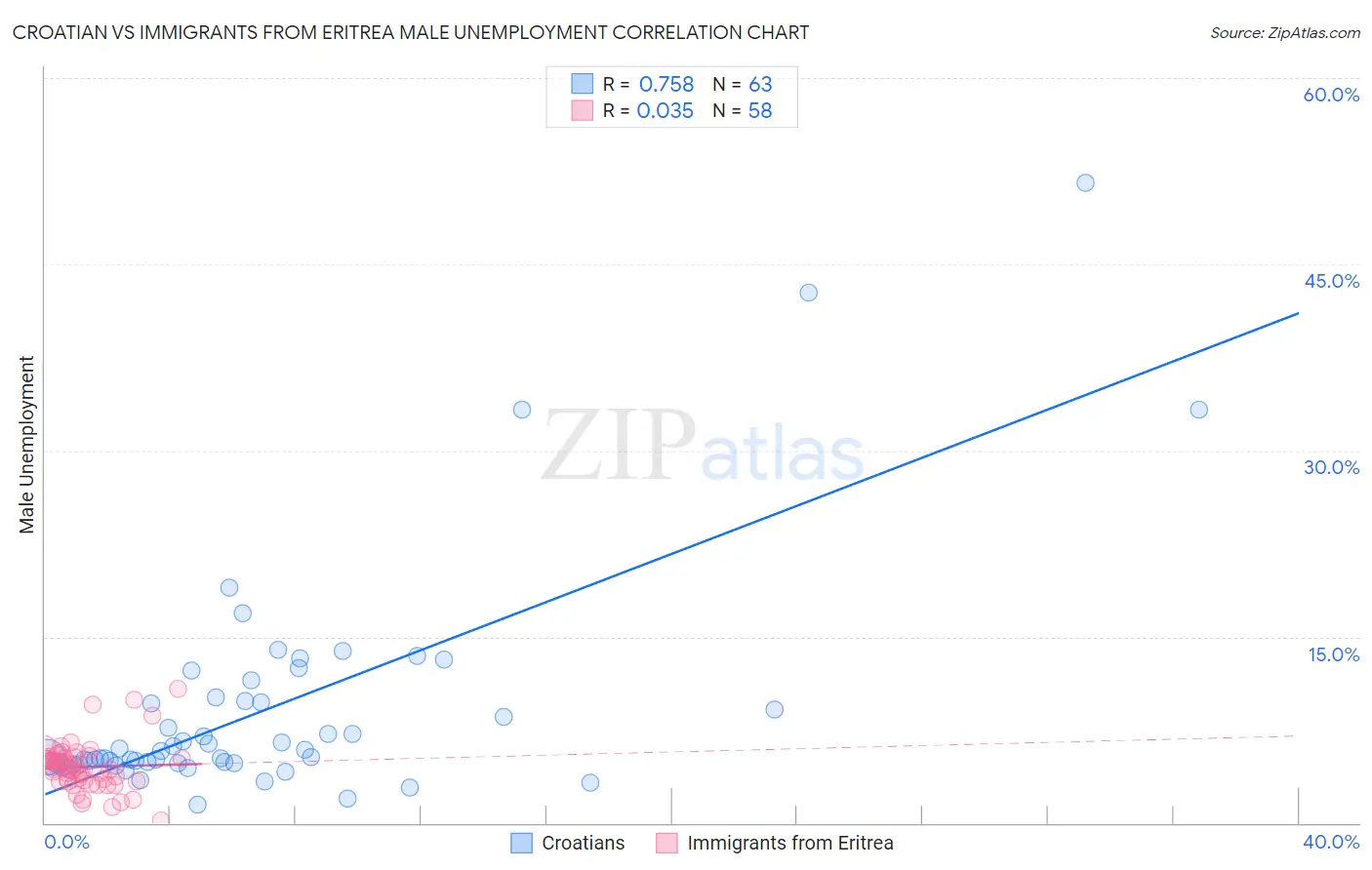 Croatian vs Immigrants from Eritrea Male Unemployment