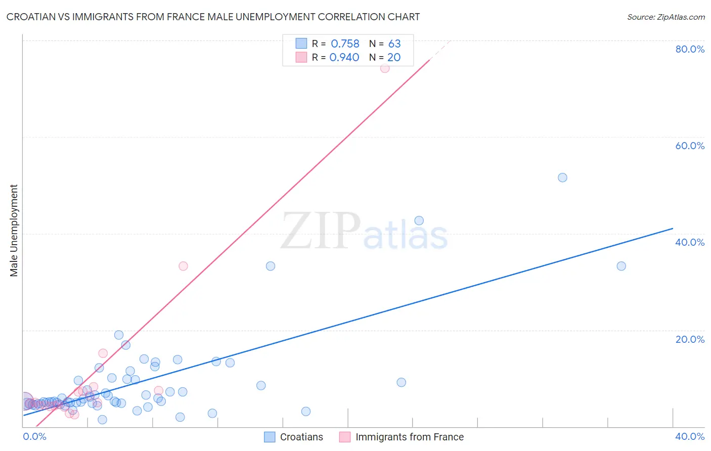 Croatian vs Immigrants from France Male Unemployment