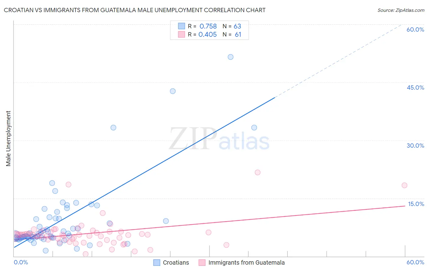 Croatian vs Immigrants from Guatemala Male Unemployment