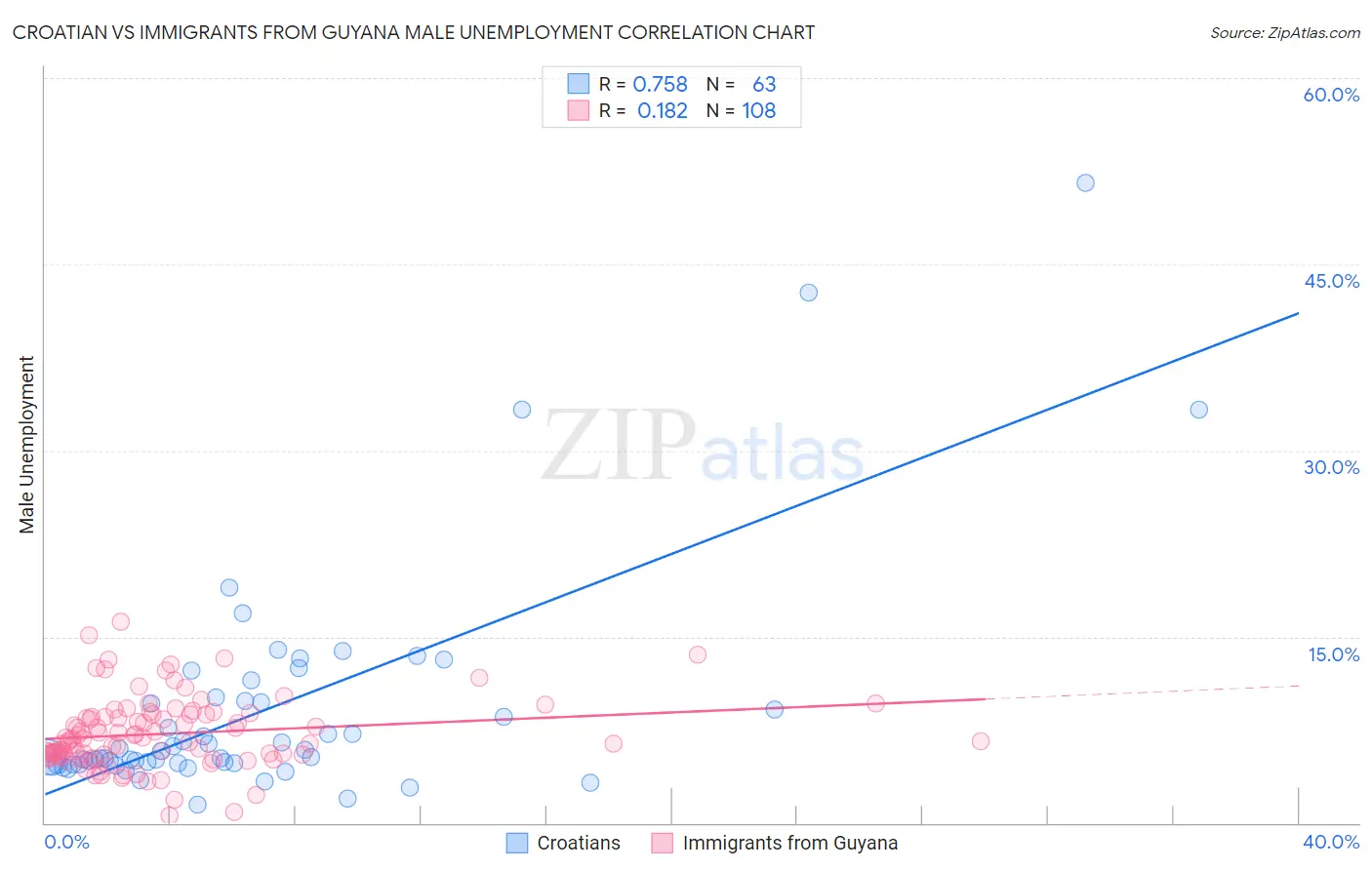 Croatian vs Immigrants from Guyana Male Unemployment