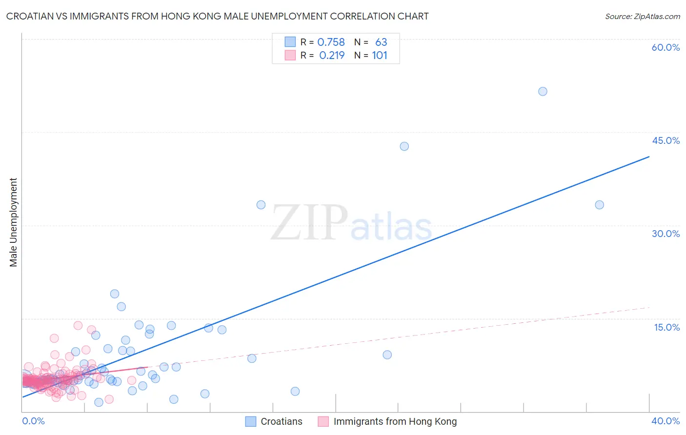 Croatian vs Immigrants from Hong Kong Male Unemployment