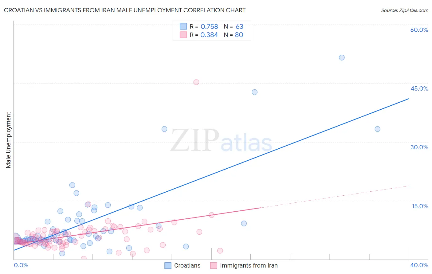 Croatian vs Immigrants from Iran Male Unemployment