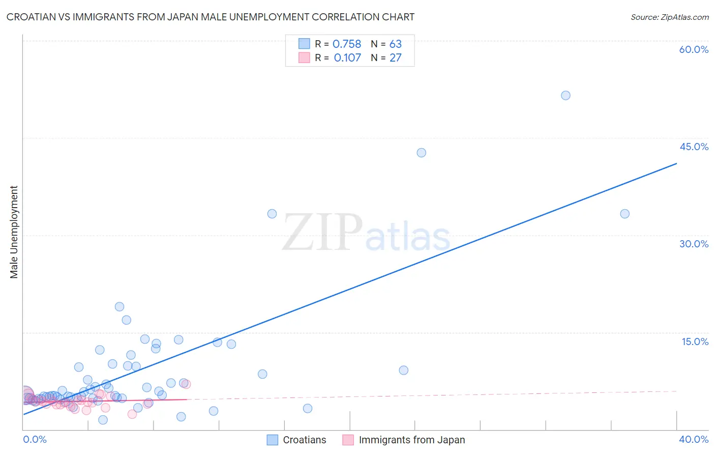 Croatian vs Immigrants from Japan Male Unemployment