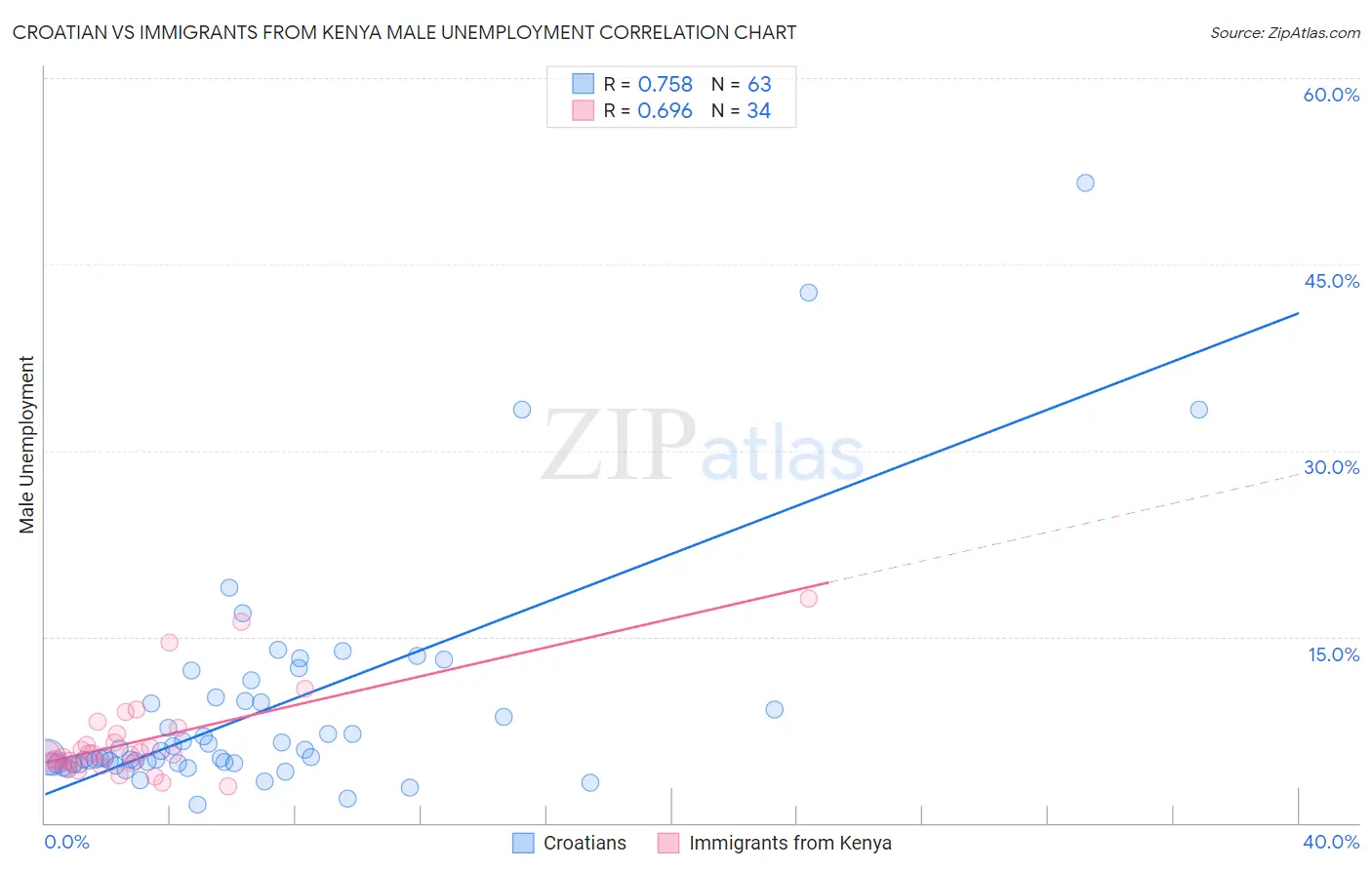 Croatian vs Immigrants from Kenya Male Unemployment