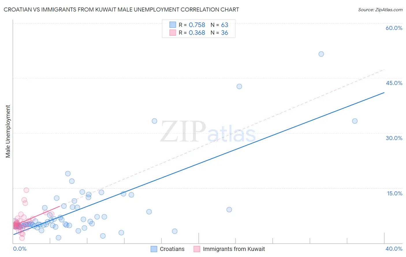 Croatian vs Immigrants from Kuwait Male Unemployment