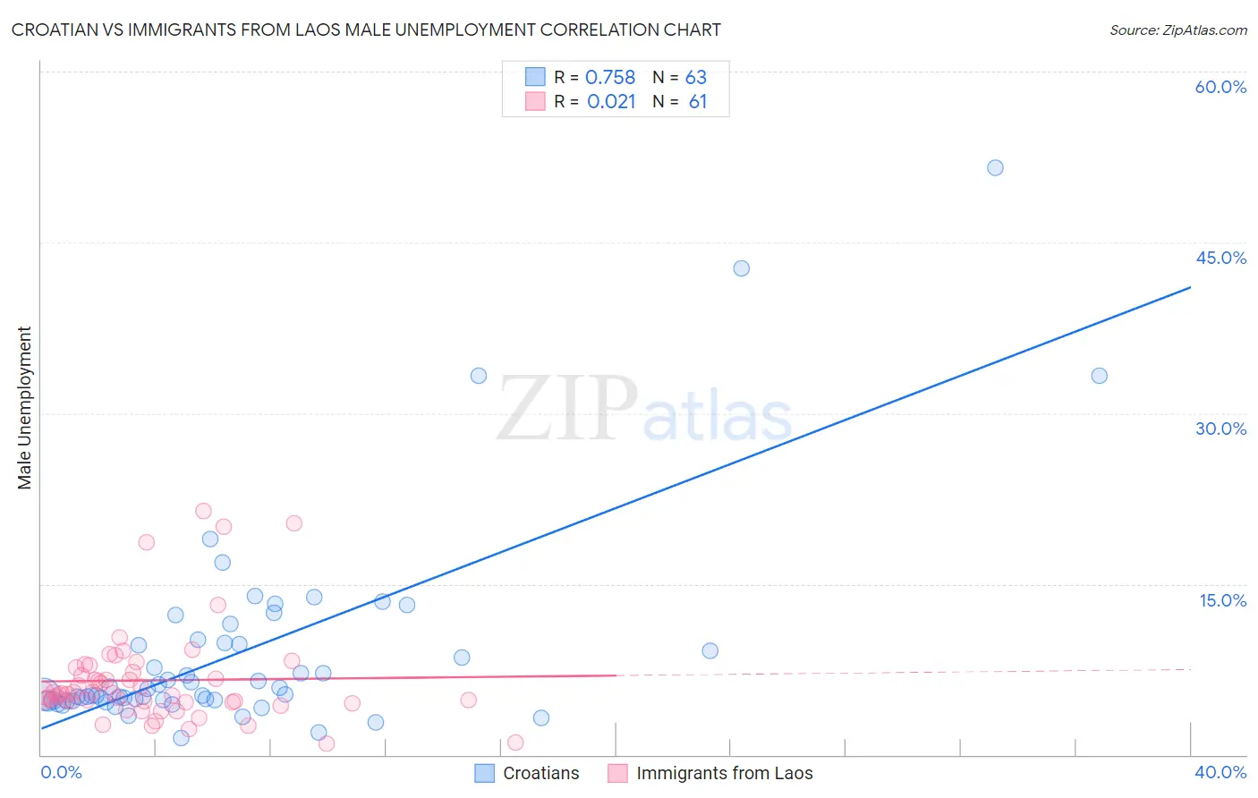 Croatian vs Immigrants from Laos Male Unemployment