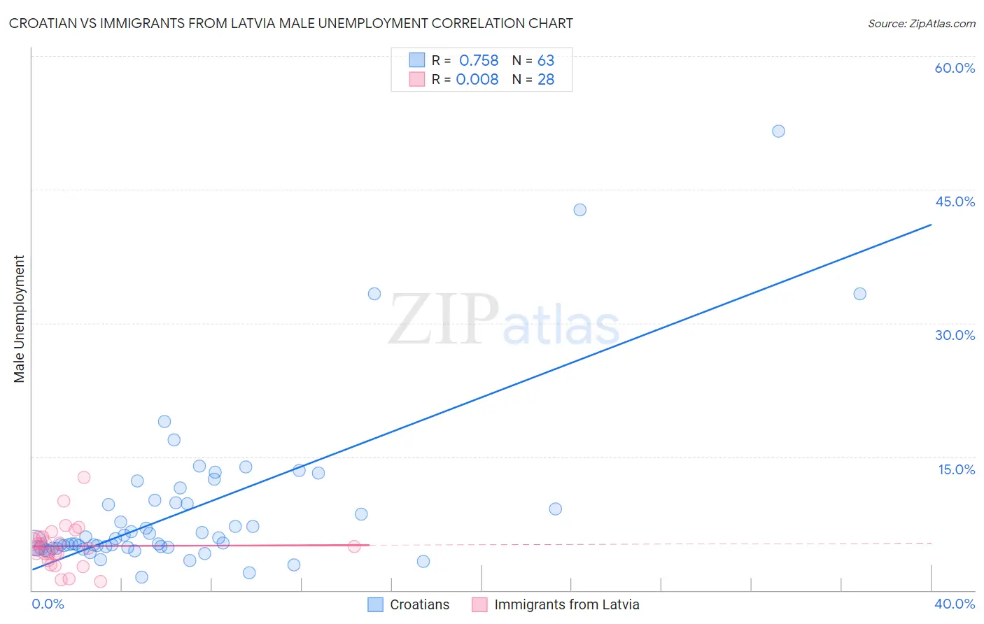 Croatian vs Immigrants from Latvia Male Unemployment