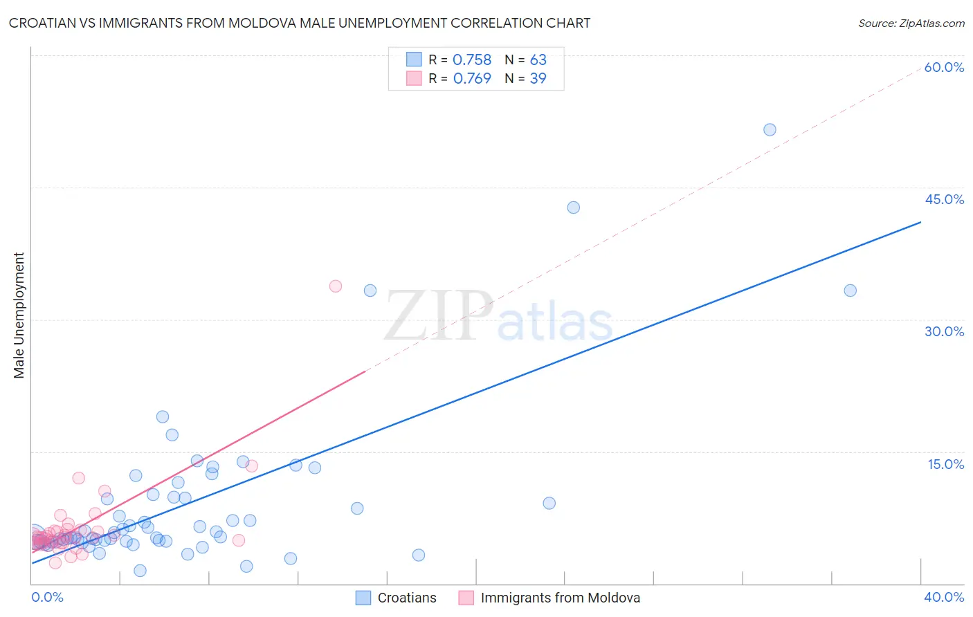 Croatian vs Immigrants from Moldova Male Unemployment