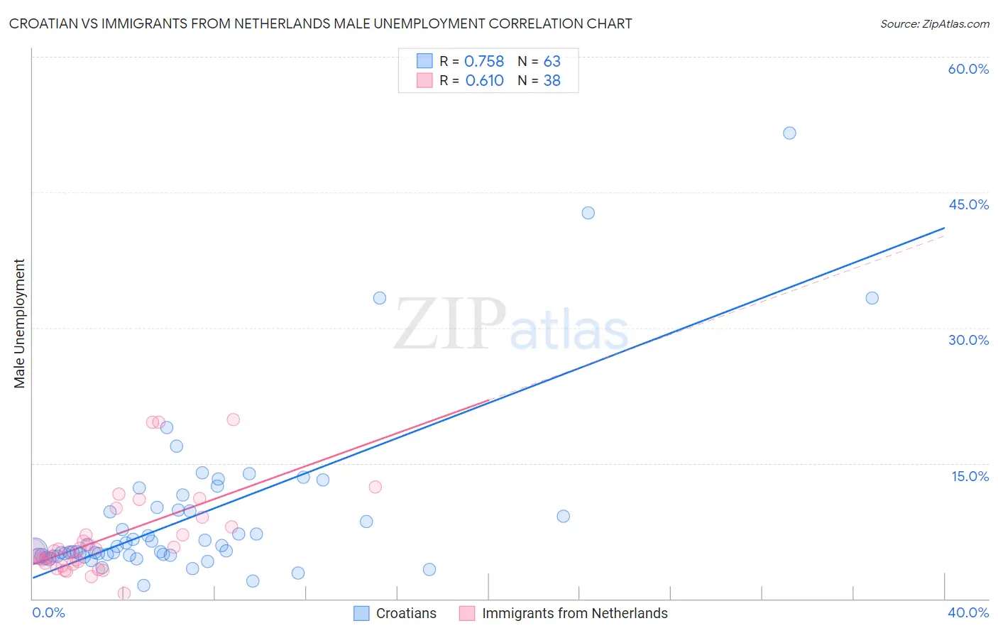 Croatian vs Immigrants from Netherlands Male Unemployment