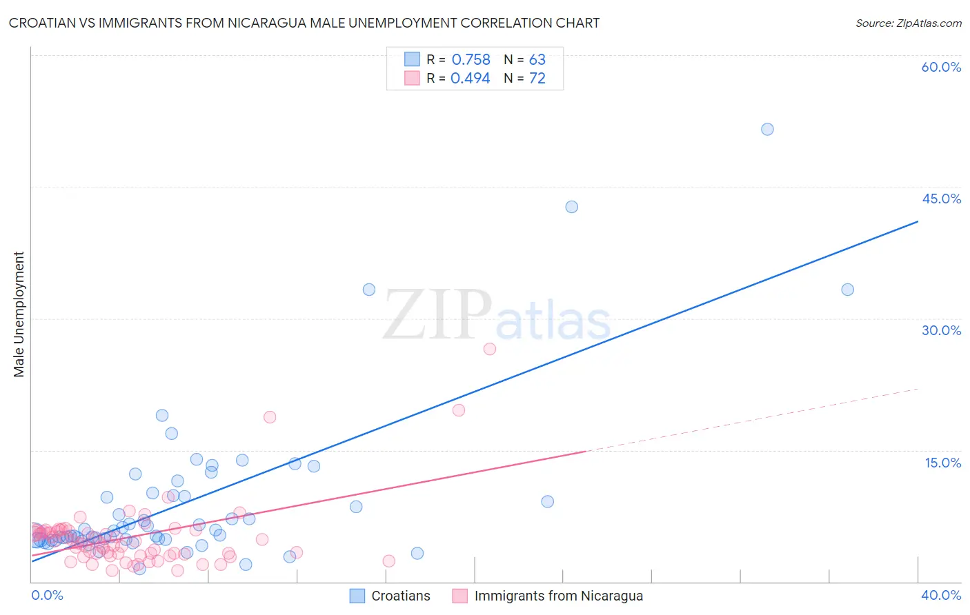 Croatian vs Immigrants from Nicaragua Male Unemployment