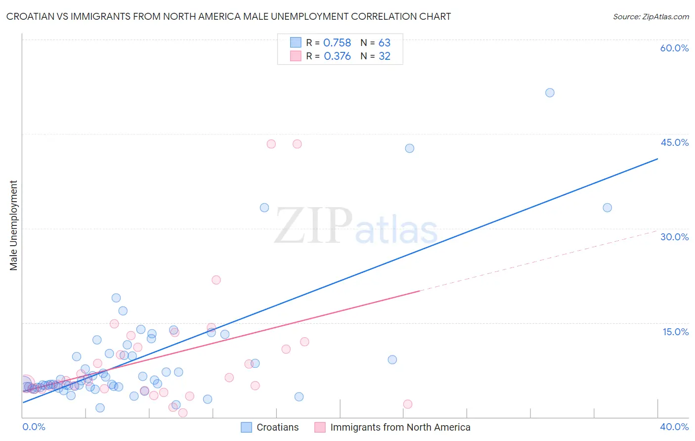 Croatian vs Immigrants from North America Male Unemployment