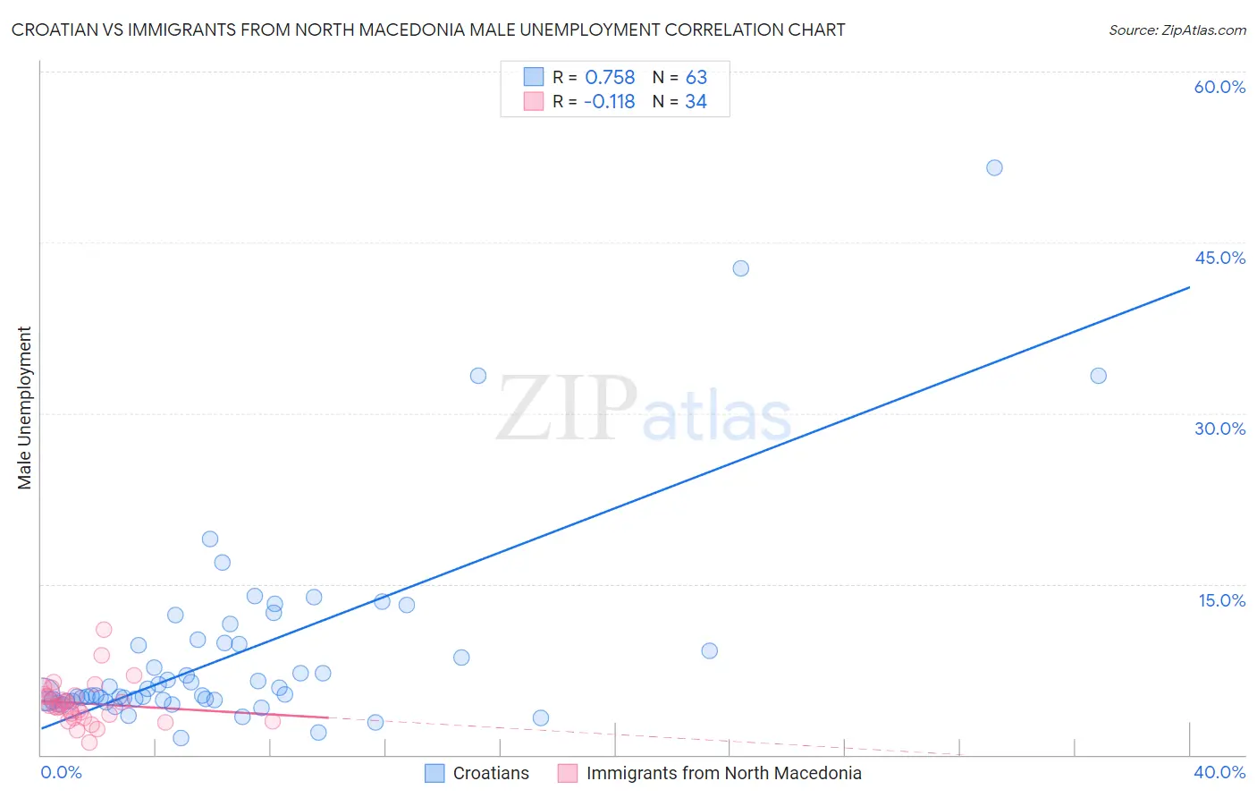 Croatian vs Immigrants from North Macedonia Male Unemployment