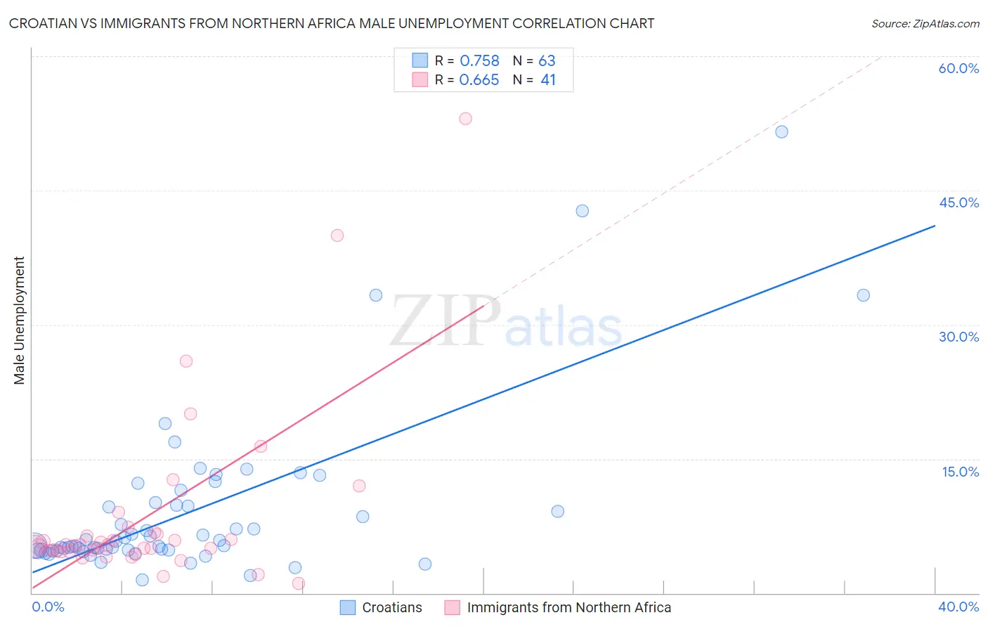 Croatian vs Immigrants from Northern Africa Male Unemployment