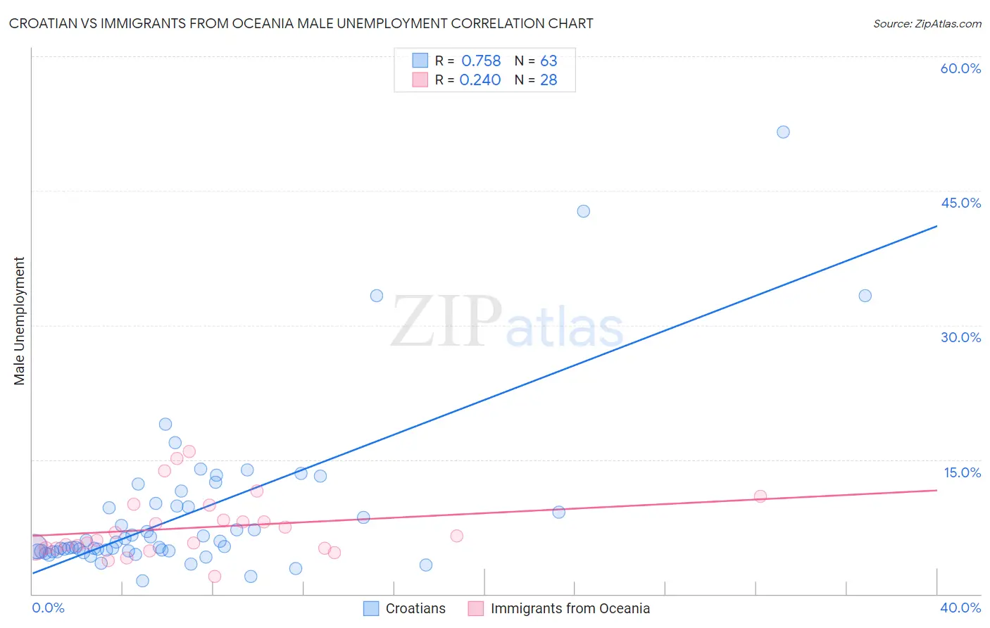 Croatian vs Immigrants from Oceania Male Unemployment