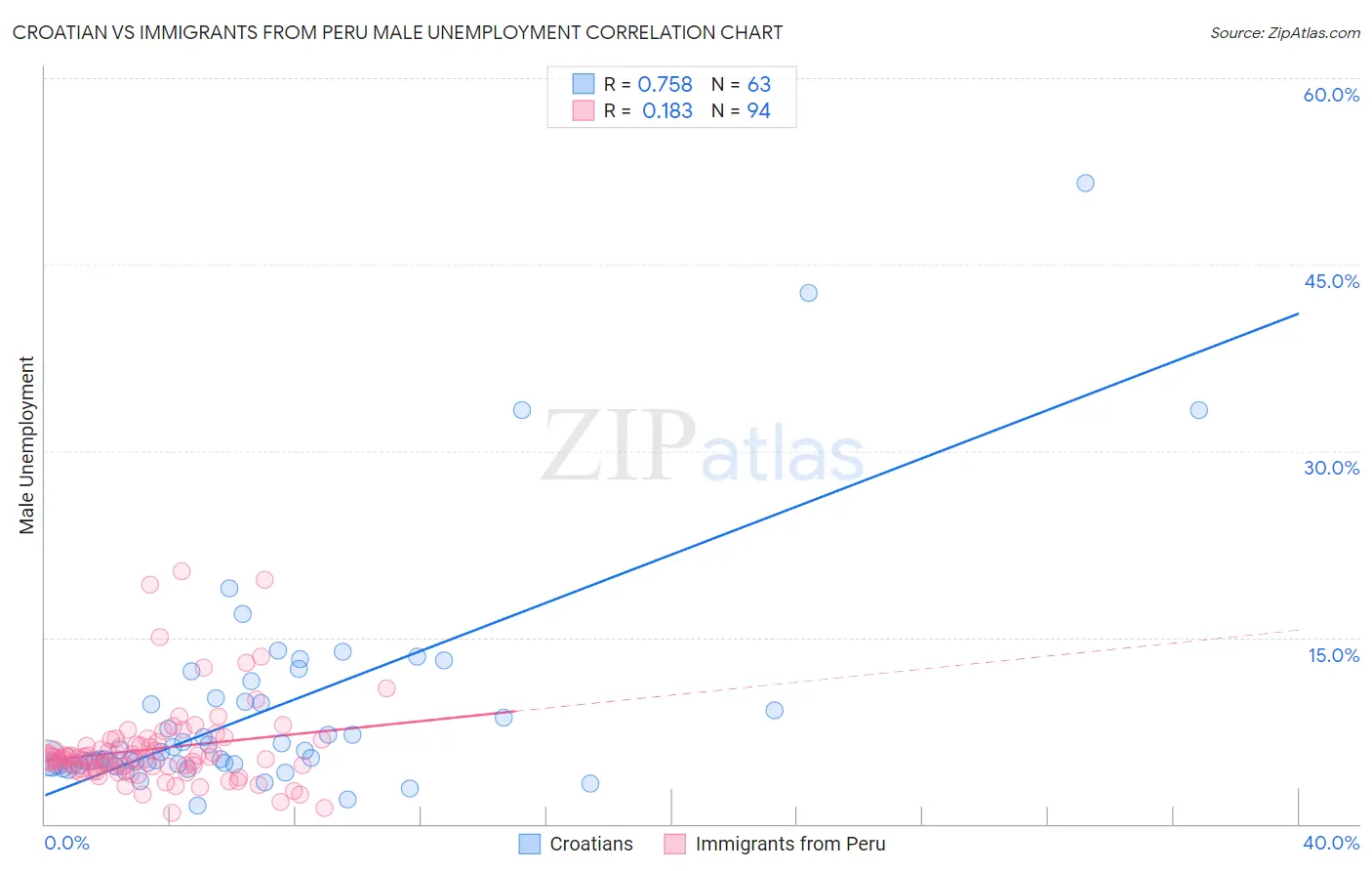 Croatian vs Immigrants from Peru Male Unemployment