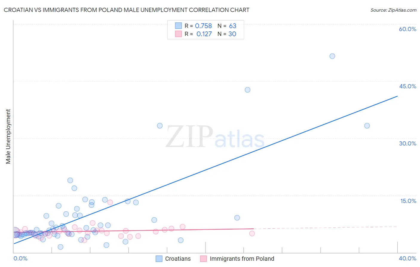 Croatian vs Immigrants from Poland Male Unemployment