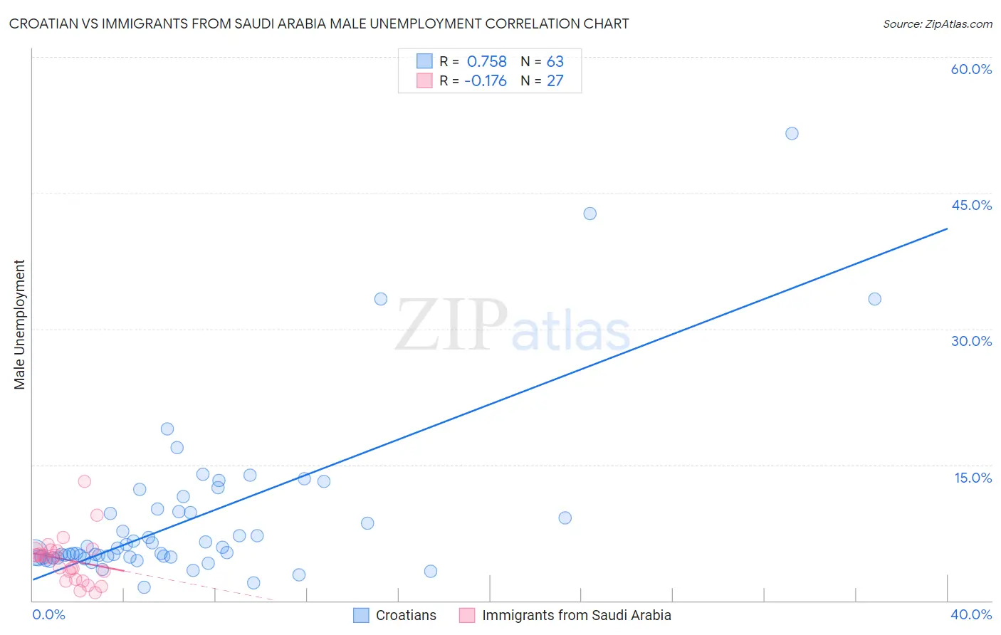 Croatian vs Immigrants from Saudi Arabia Male Unemployment