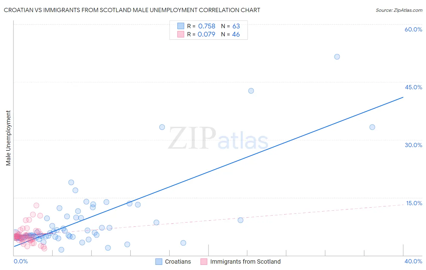 Croatian vs Immigrants from Scotland Male Unemployment