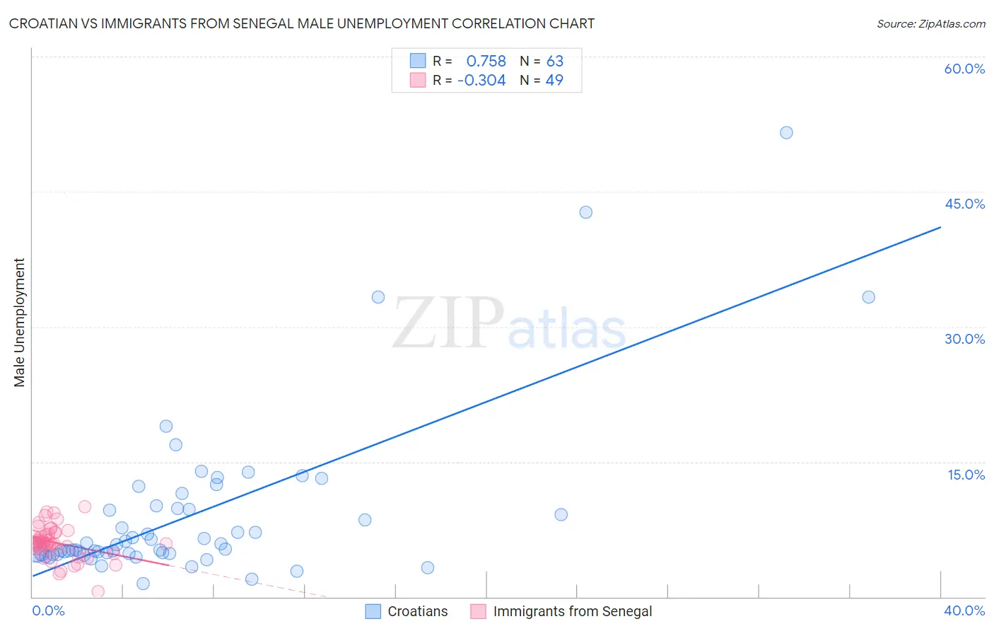 Croatian vs Immigrants from Senegal Male Unemployment